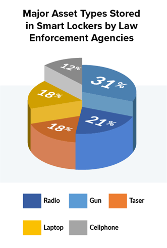 How Law Enforcement Agencies Authenticate Users on Smart Lockers Chart