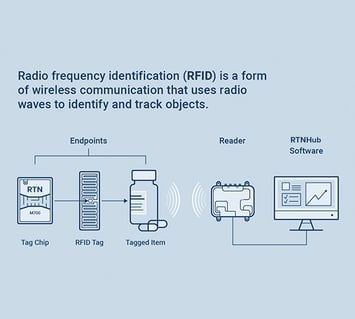 What is RFID? How Does RFID work?