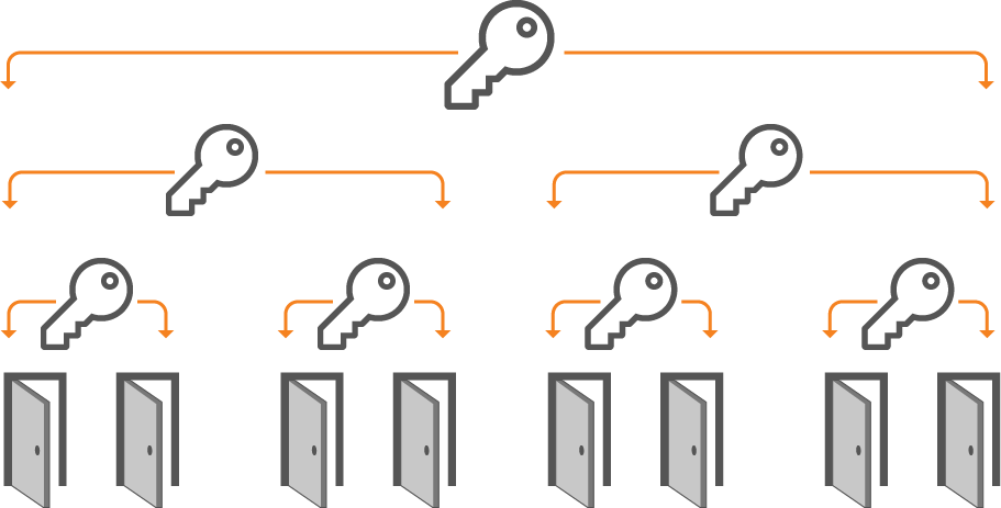 key management systems everything you need to know schlage master key system