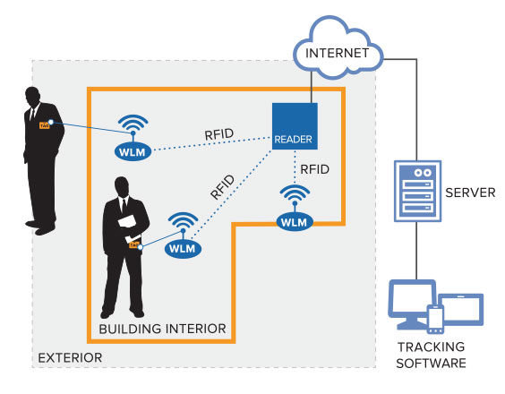 Ultimate 2019 Real Time Location System (RTLS) Tech Guide wireless security alarm block diagram 