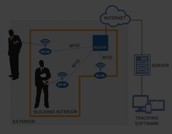 How RTLS systems work
